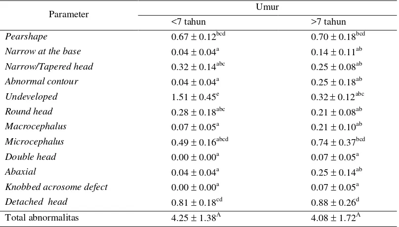 Tabel 3  Abnormalitas primer spermatozoa berdasarkan umur 