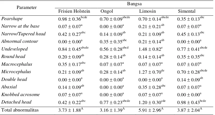 Tabel 4  Abnormalitas primer spermatozoa berdasarkan bangsa sapi 