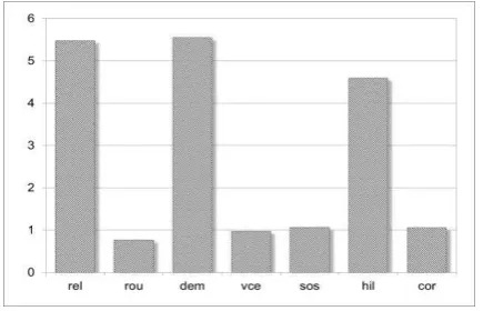 Figure 4. Each terrain factor importance measure 