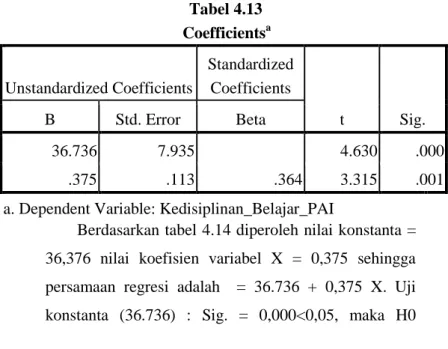 Tabel 4.13  Coefficients a Unstandardized Coefficients  Standardized Coefficients  t  Sig