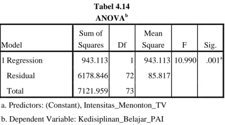 Tabel 4.14  ANOVA b Model  Sum of  Squares  Df  Mean  Square  F  Sig.  1 Regression  943.113  1  943.113  10.990  .001 a Residual  6178.846  72  85.817   Total  7121.959  73  
