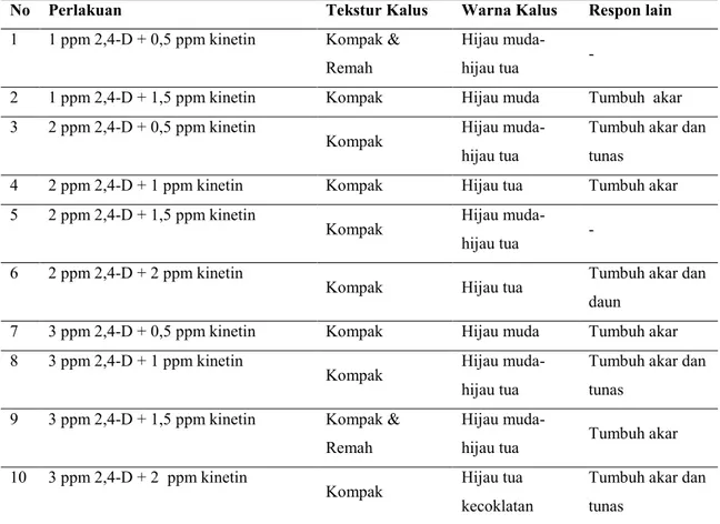 Tabel 1. Tekstur dan warna kalus, serta respon lain eksplan batang krisan  (C. morifolium Ramat cv