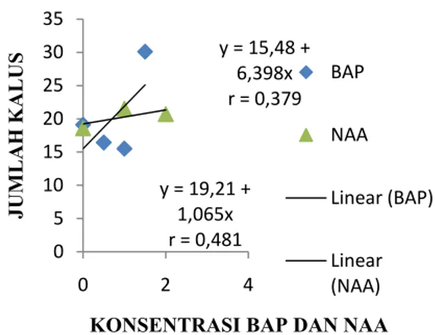 Gambar  3.  Histogram  Interaksi  Jumlah  Kalus  dengan  konsentrasi  BAP  dan  NAA  pada  umur  eksplan 8 MST