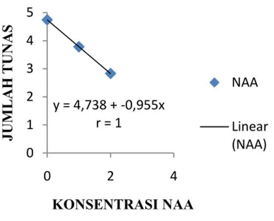 Gambar 5. Histogram Hubungan JumlahTunas dengan konsentrasi NAA  pada umur 8 MST.     Pada Gambar 5
