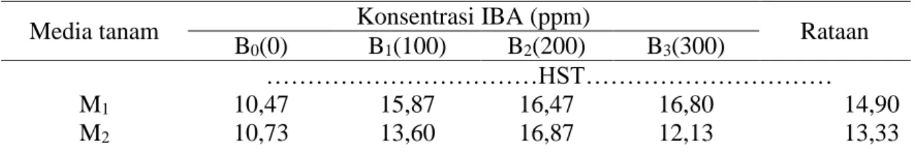 Tabel 1. Waktu muncul tunas setek basal daun mahkota tanaman nenas pada beberapa komposisi  media tanam dan konsentrasi IBA