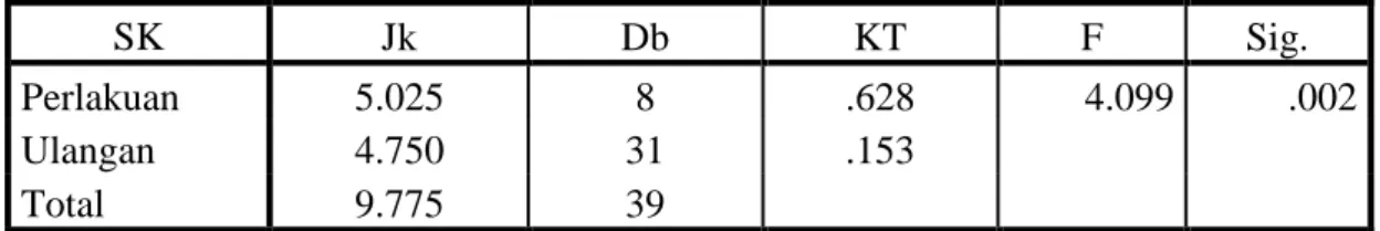 Tabel 4.2. Hasil uji DMRT 5% pada Efektivitas Auksin Jenis (IBA dan NAA) dan  Konsentrasi Terhadap Persentase Stek Hidup  (%) Tanaman Cempaka  (Michelia champaca L.) 