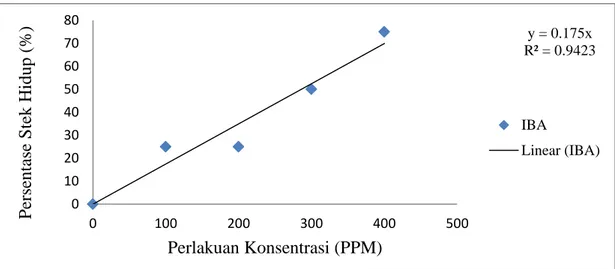 Gambar 4.2. Kurva persentase stek hidup (%) Cempaka  (Michelia champaca  L.)  dengan  pemberian  auksin  jenis    IBA  pada  konsentrasi  0  ppm  (kontrol), 100 ppm, 200 ppm, 300 ppm, dan 400 ppm