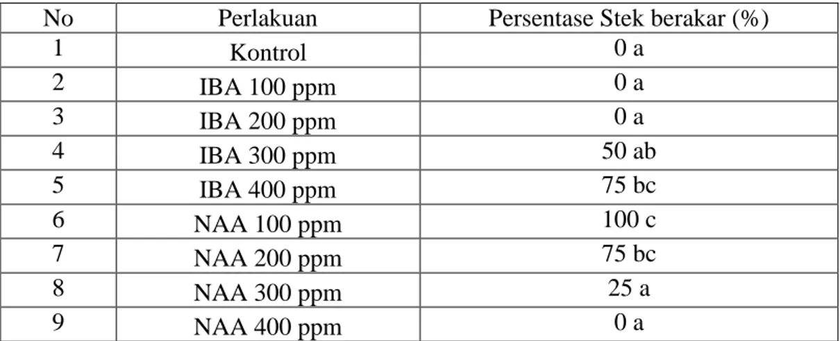 Tabel  4.4.  Hasil  uji  DMRT  5%  pada  efektivitas  interaksi  auksin  jenis  (IBA  dan  NAA)  dan  konsentrasi  terhadap  persentase  stek  berakar  (%)  tanaman  Cempaka (Michelia champaca L.) 