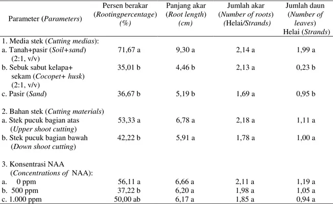 Tabel  (Table)  2.  Hasil  uji  beda  pada  masing-masing  faktor  media  stek,  bagian  stek  dan  konsentrasi  zat  pengatur tumbuh NAA terhadap parameter pertumbuhan  stek C