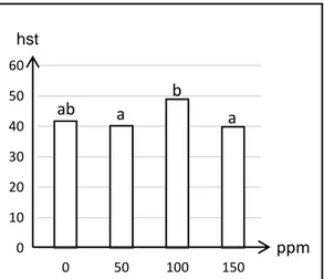 Gambar 1. Pengaruh Rootone-F terhadap Waktu Muncul Tunas 