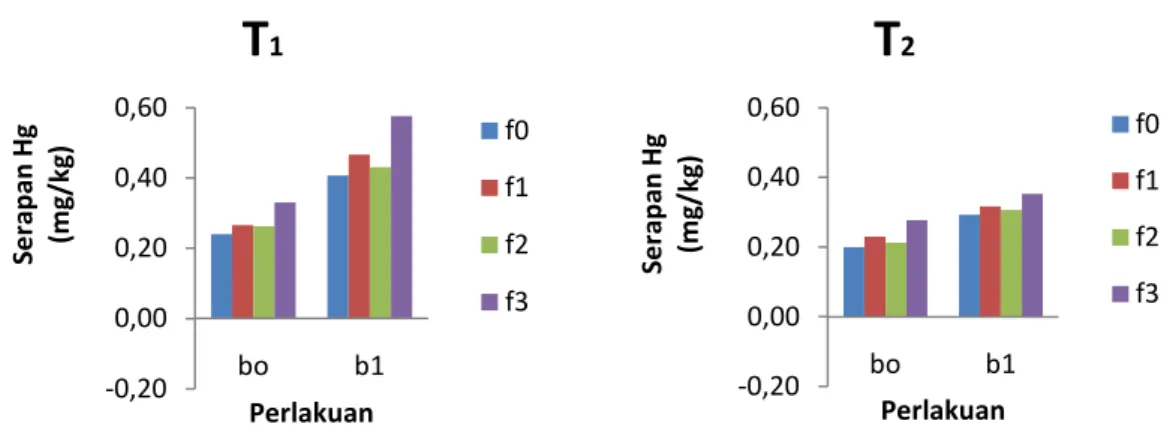 Gambar 1. Nilai Rerata Serapan Hg pada Tanaman Jagung Keterangan : kode perlakuan sama dengan Tabel 1