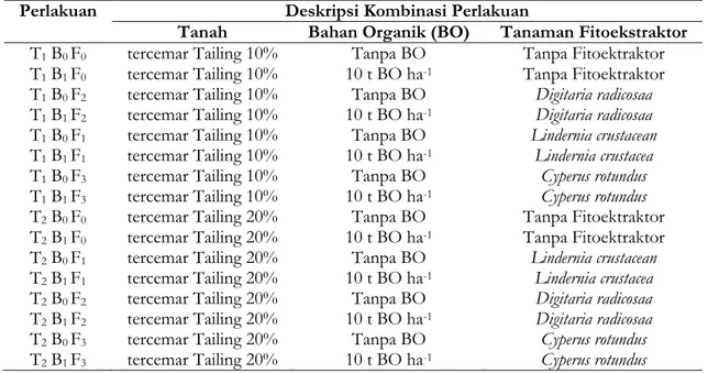 Tabel 2. Data Hasil Analisis Kandungan Hg