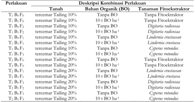 Tabel 2. Data Hasil Analisis Kandungan Hg