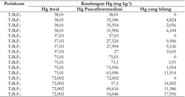 Tabel 3. Perubahan Kandungan Hg Pascafitoremediasi