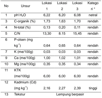 Tabel 1. Hasil Analisa Tanah Tercemar 