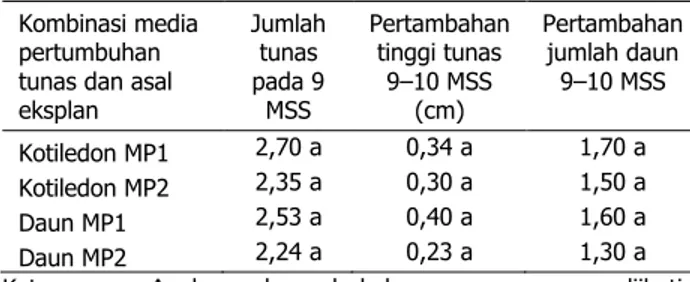 Tabel 3.  Pengaruh kombinasi media pertumbuhan  tunas  dan  asal  eksplan  terhadap  jumlah  tunas,  pertambahan  tinggi  tunas,  dan  pertambahan  jumlah  daun  tunas  jarak  pagar genotipe IP-3M 