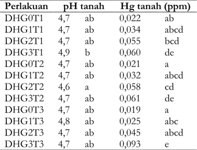 Tabel 2. Hasil analisis Hg pada tanah setelah fitoremediasi (42 HST)