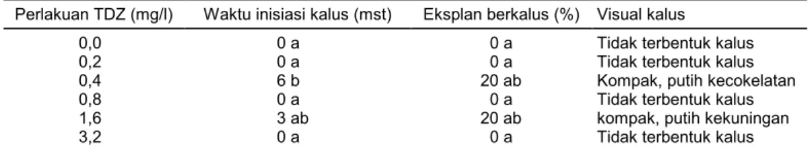 Tabel 2.  Pengaruh taraf konsentrasi TDZ pada media MS terhadap induksi kalus mangga Madu