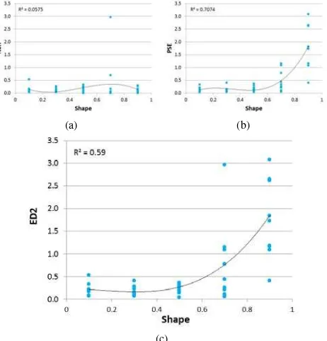 Figure 7. Scattergrams showing the variation with shape of of number-of-segmentation ratio (NSR) (a), potential segmentation error (PSE) (b) and Euclidean distance 2 (ED2) (c), for R1 and R2 subareas