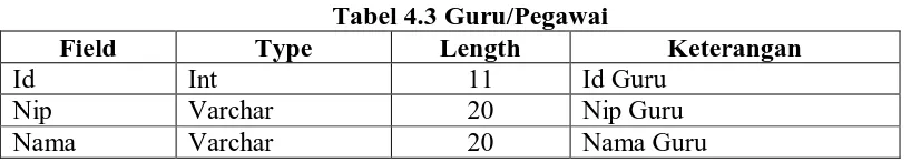 Tabel 4.3 Guru/Pegawai Length 
