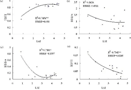 Table 4. The different modes between Indices and LAI using the data in situ measurement 