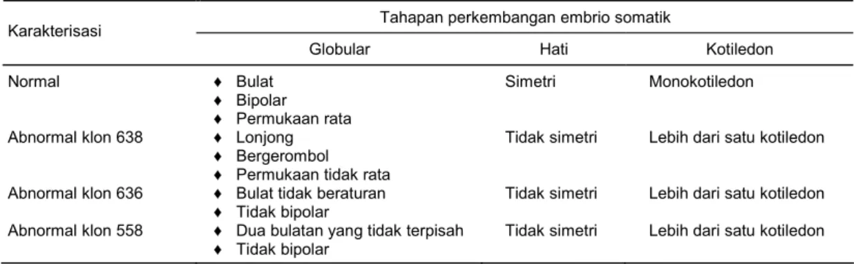 Tabel 2.   Hasil karakterisasi abnormalitas embrio somatik secara morfologi. 