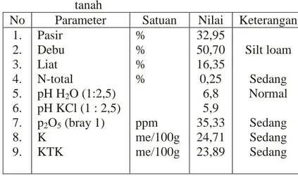 Tabel  1.  Parameter  dan  komposisi  sifat  tanah 