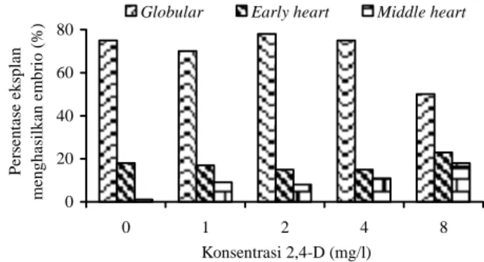 Gambar 4. Pengaruh konsentrasi 2,4-D yang dikombinasi- dikombinasi-kan dengan 0,1 mg/l kinetin terhadap  perkem-bangan embrio somatik