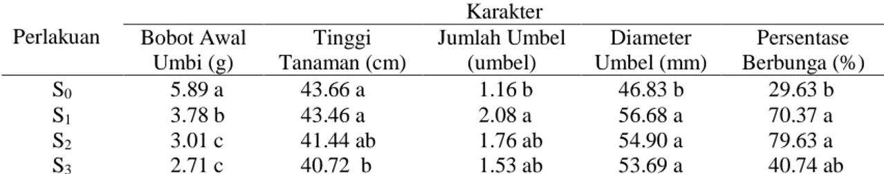 Tabel  1.  Keragaman  morfologi  dan  kuantitatif  pembungaan  bawang  merah  dengan  perlakuan  vernalisasi pada stadia perkembangan umbi