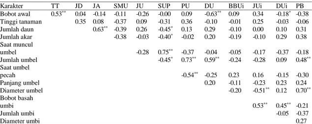 Tabel 2. Nilai koefisien korelasi Pearson antar karakter morfologi bawang merah dengan perlakuan  vernalisasi pada stadia tumbuh umbi 