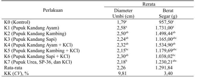 Tabel 2. Rerata Diameter Umbi (cm) dan Berat Segar (g/ m 2 )