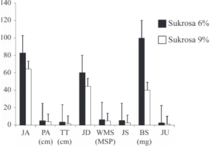 Gambar  1.  Pengaruh  sukrosa  terhadap  jumlah  akar  (JA)  dan  panjang  akar  (PA),  tinggi  tunas  (TT),  jumlah  daun  (JD),  waktu  muncul  stolon  (WMS),  jumlah  stolon  (JS) bobot stolon (BS), dan jumlah umbi (JU) mikro  pada 10 MSP