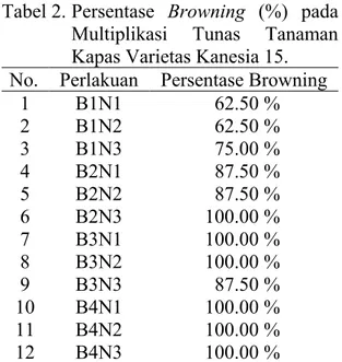 Tabel 2. Persentase  Browning  (%)  pada  Multiplikasi  Tunas  Tanaman  Kapas Varietas Kanesia 15