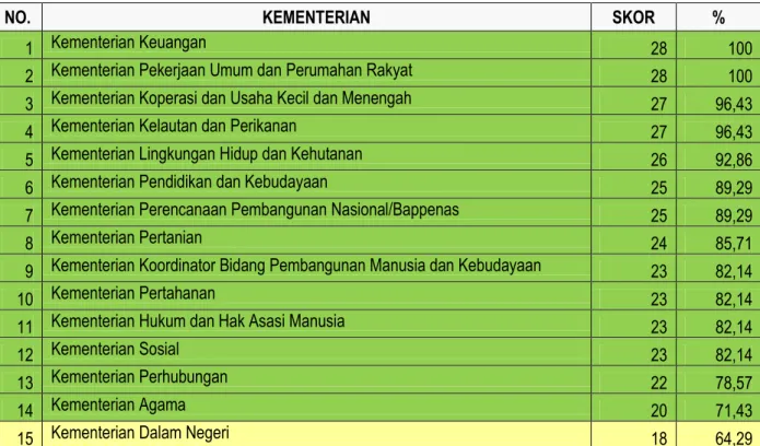 Tabel 3.1 Rekapitulasi Skor dan Persentase Progres Kementerian 