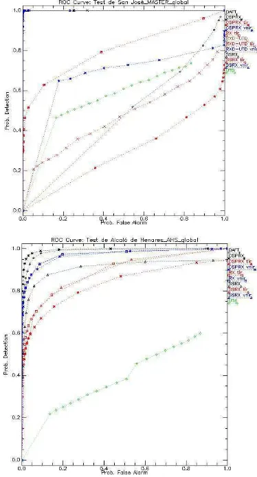 Figure 6. ROC curves for San José MASTER test data set (up)  