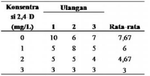 Tabel  4.  Pengaruh  penambahan  2,4-D terhadap  jumlah  akar  pada  tunas melon varietas Mai 119 (4 minggu setelah tanam).