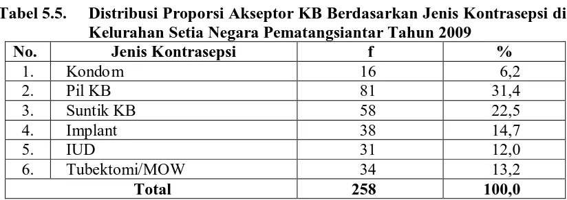 Tabel 5.6. Distribusi Proporsi Akseptor KB Berdasarkan Tempat Pelayanan Kontrasepsi/KB di Kelurahan Setia Negara Pematangsiantar Tahun 
