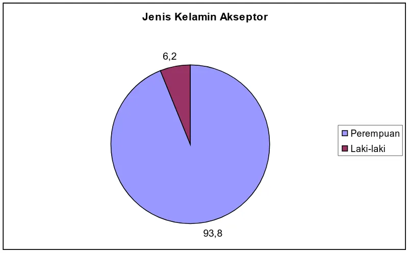 Gambar 6.4. Distribusi Proporsi Akseptor Berdasarkan Jenis Kelamin di  Kelurahan Setia Negara Pematangsiantar Tahun 2009  