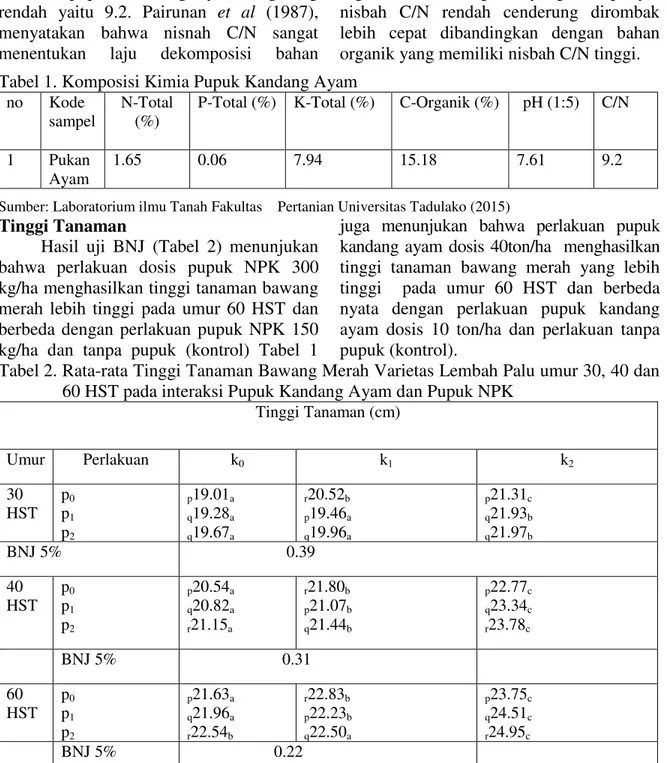 Tabel 2.  Rata-rata Tinggi Tanaman Bawang Merah Varietas Lembah Palu umur 30, 40 dan  60 HST pada interaksi Pupuk Kandang Ayam dan Pupuk NPK 