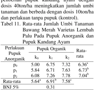 Tabel 11.  Rata-rata  Jumlah  Umbi  Tanaman  Bawang  Merah  Varietas  Lembah  Palu  Pada  Pupuk  Anorganik  dan  Pupuk Kandang Ayam 