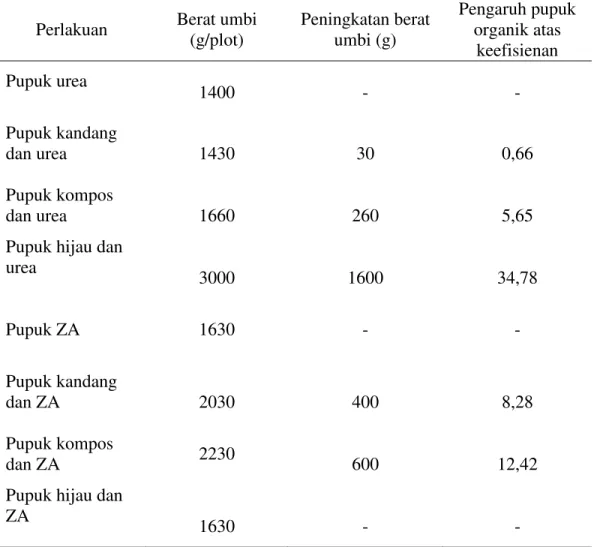 Tabel 8. Pengaruh pupuk organik atas keefisiensienan pupuk nitrogen terhadap  produksi  