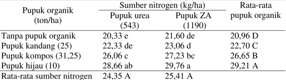 Tabel 1. Rata-rata jumlah daun tanaman bawang merah per rumpun (helai) dengan  penggunaan pupuk organik dan sumber nitrogen