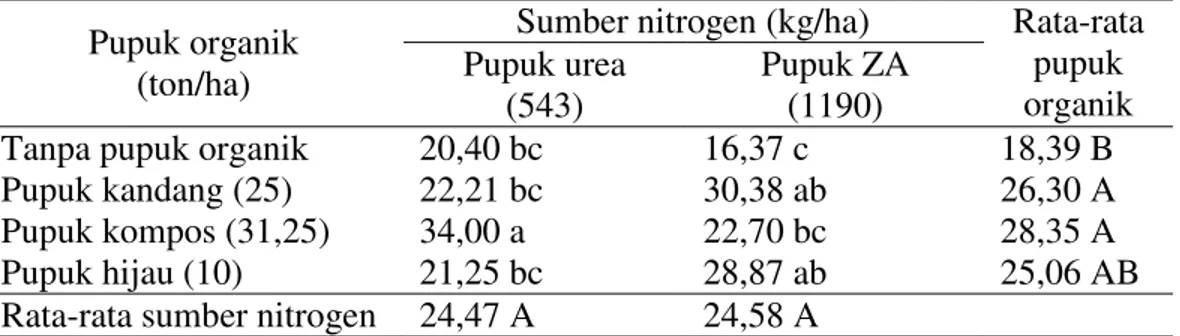 Tabel  2.  Rata-rata  berat  kering  tanaman  bawang  merah  (g)  dengan  penggunaan  pupuk organik dan nitrogen 