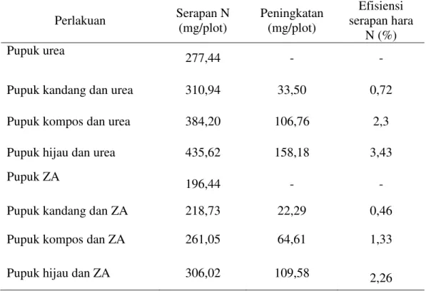Tabel  3.  Efisiensi  serapan  hara  N  tanaman  bawang  merah  dengan  penggunaan  pupuk organik dan nitrogen 