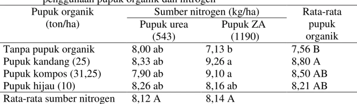 Tabel  4.  Rata-rata  jumlah  umbi  bawang  merah  per  rumpun  (umbi)  dengan  penggunaan pupuk organik dan nitrogen 