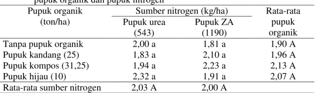 Tabel 5. Rata-rata lilit umbi bawang merah per rumpun (cm) dengan penggunaan  pupuk organik dan pupuk nitrogen   