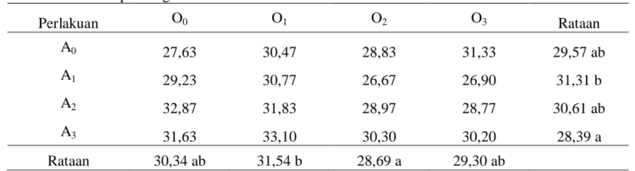 Tabel 1.  Rataan  Tinggi  Tanaman  Bawang  Merah  dengan  Pemberian  Pupuk  Anorganik  dan  Pupuk Organik Umur 6 MST