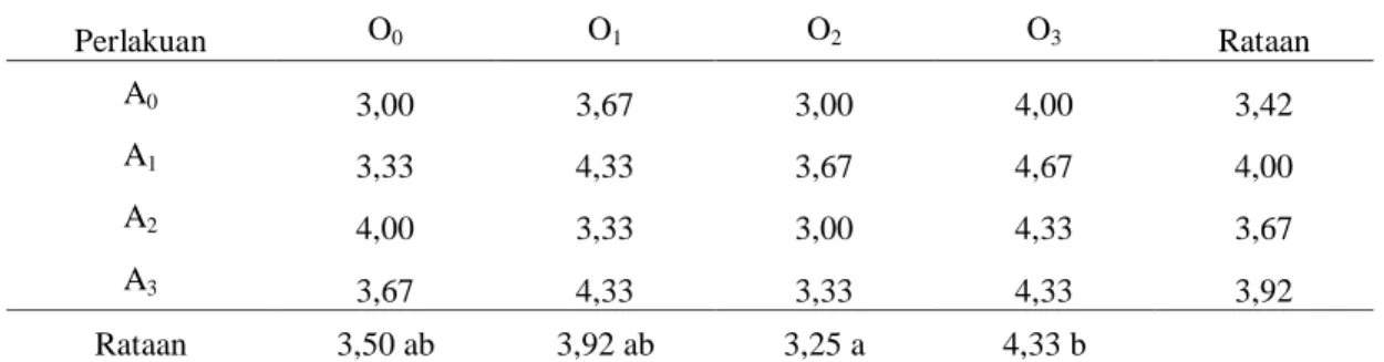 Tabel 3. Rataan Jumlah Umbi Tanaman Sampel Bawang Merah dengan Pemberian Pupuk Anorganik dan  Pupuk Organik