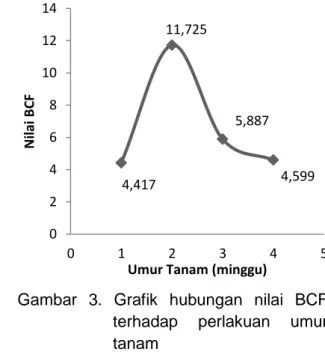 Gambar  3.  Grafik  hubungan  nilai  BCF  terhadap  perlakuan  umur  tanam 4,417   11,725   5,887   4,599 0246810121401234 5Nilai BCF