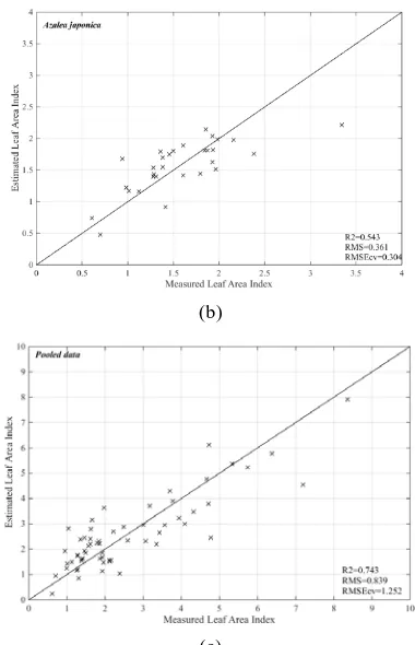 Figure 7. Scatterplot of measured versus estimated leaf area japonicaindex using entire emissivity spectra in the partial least squares regression model from TIR region: Ficus benjamina (a), Azalea  (b), and pooled data (c)